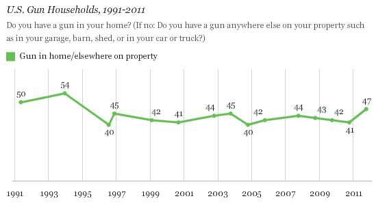 Gallup Gun Crime Survey