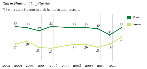 Gallup Gun Crime Survey