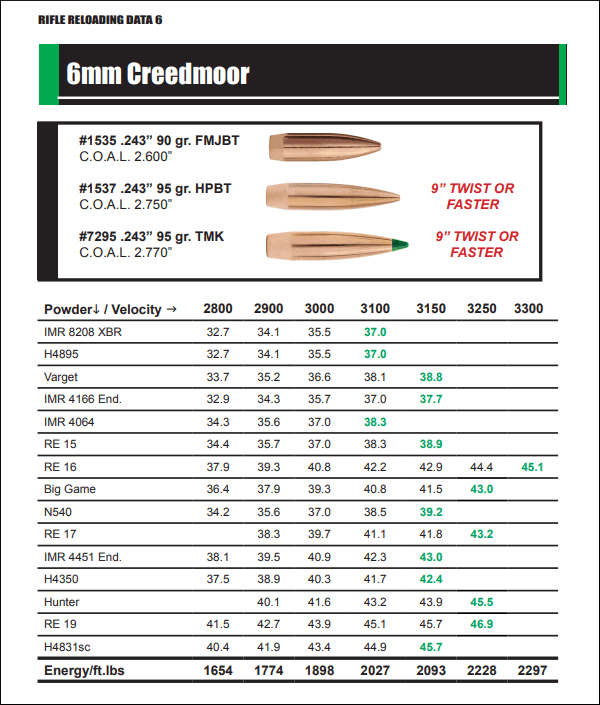 6mm Creedmoor 6.5 Creedmoor load data Sierra Bullets