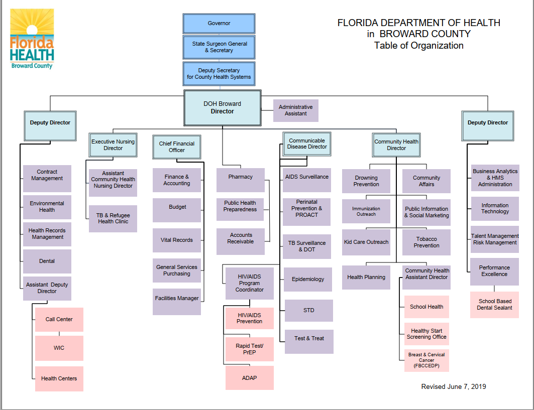 Health Department Organizational Chart