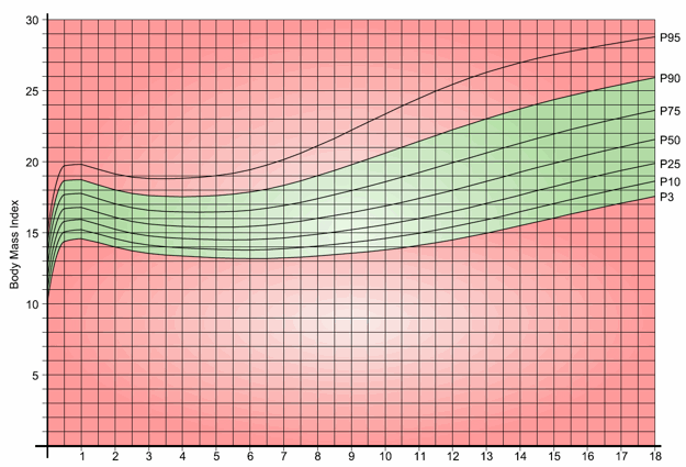 Growth Chart for Boys