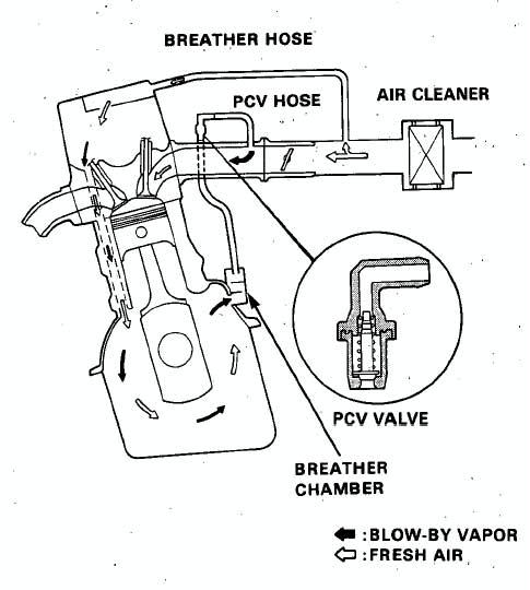 Positive Crankcase Ventilation