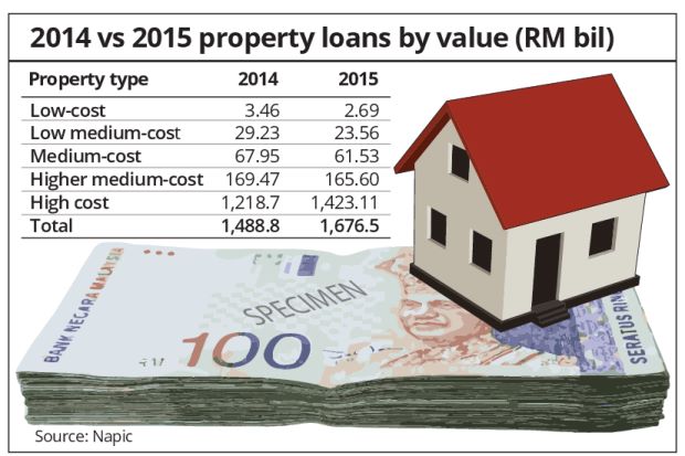 Slowdown in property loans but demand still strong for cheaper homes