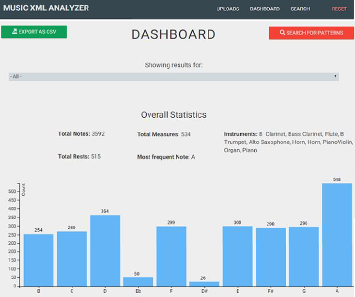 Figure 1: Snippet from the dashboard view, showing basic frequencies for a corpus of MusicXML documents.