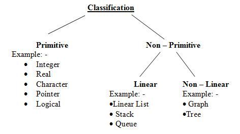 Data Structure