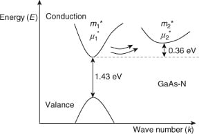 Energy band diagram for GaAs