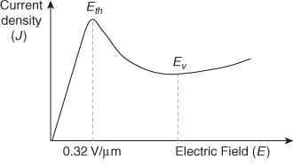 J/E curve of a Gunn diode