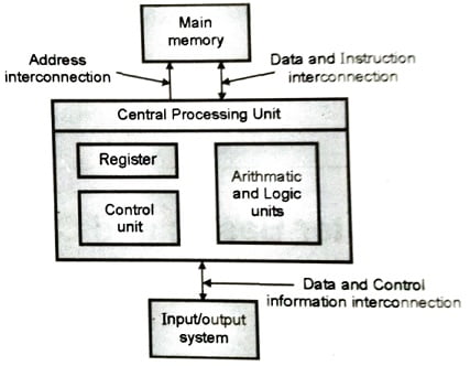 Structure of a computer, The Von Neumann Architecture