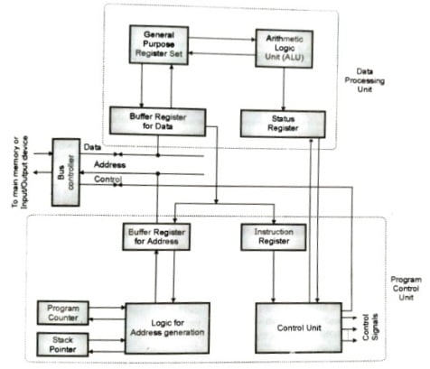 CPU with general register organisation 