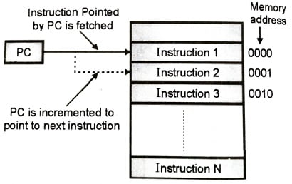 Instruction pointed by PC