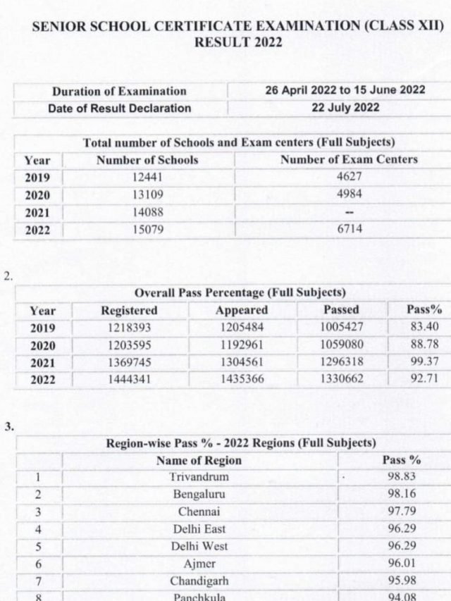 CBSE Class 12th Result 2022 Declared | Check Highlights