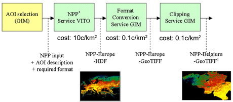 The 3WSA service chain (figure adapted from SSE white paper, ESA 2004).