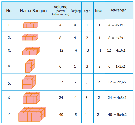 Volume Balok Di Bawah Ini Adalah Kubus Satuan