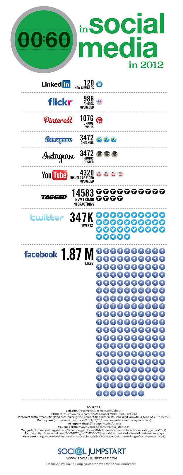 Social Media Statistics 2012