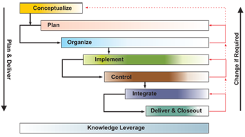 Project Life Cycle