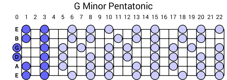 G Minor Pentatonic