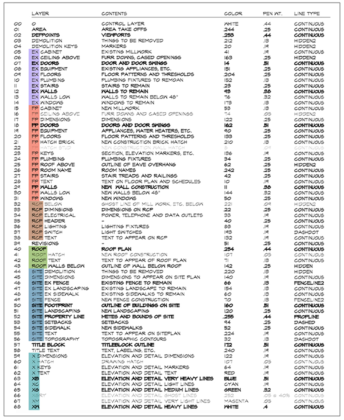 AutoCAD Layer Standards - layer group prefix by Dallas Architect Bob Borson