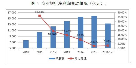 图 1 商业银行净利润变动情况(亿元)