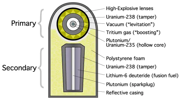 Hydrogen bombs