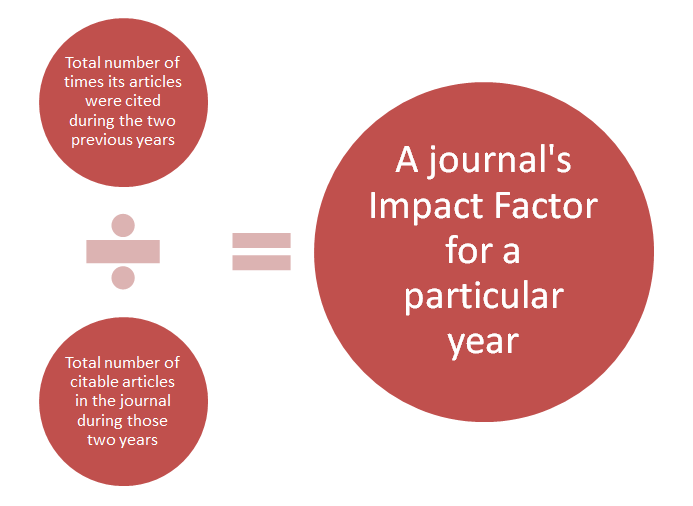 impact factor calculation is the number of citations to items published over the number of citable items