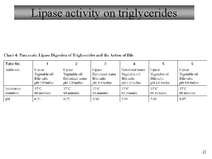 Lipase activity on triglycerides 21 