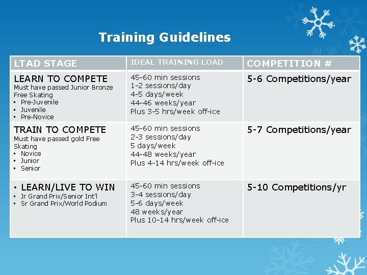 Training Guidelines LTAD STAGE IDEAL TRAINING LOAD COMPETITION # LEARN TO COMPETE 45 -60