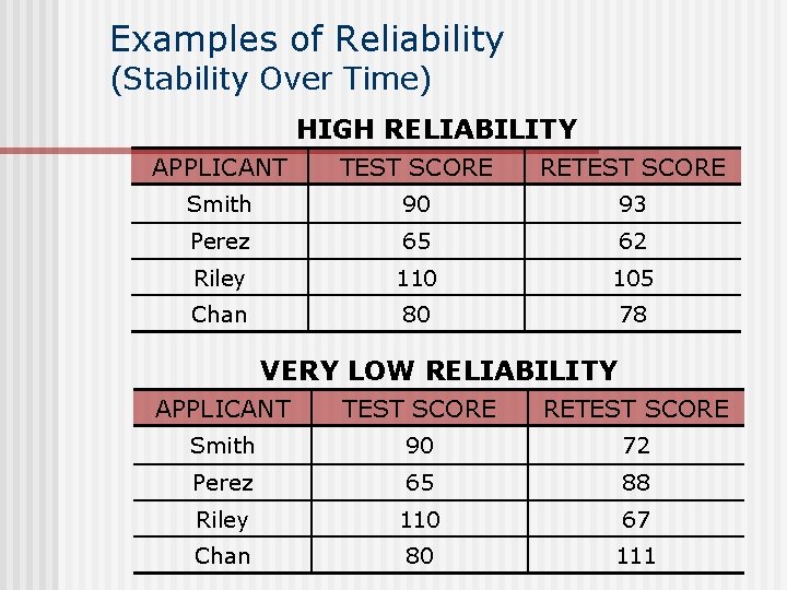 Examples of Reliability (Stability Over Time) HIGH RELIABILITY APPLICANT TEST SCORE RETEST SCORE Smith