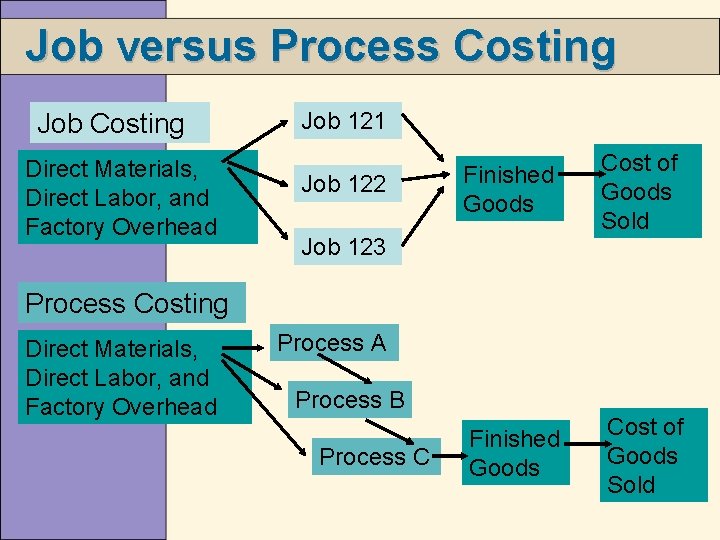 Job versus Process Costing Job Costing Direct Materials, Direct Labor, and Factory Overhead Job