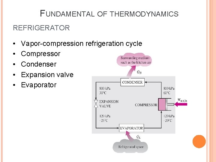 FUNDAMENTAL OF THERMODYNAMICS REFRIGERATOR • • • Vapor-compression refrigeration cycle Compressor Condenser Expansion valve