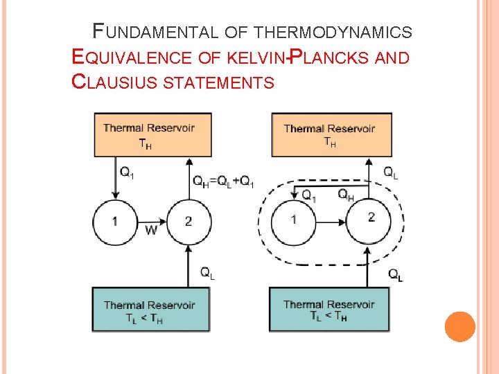 FUNDAMENTAL OF THERMODYNAMICS EQUIVALENCE OF KELVIN-PLANCKS AND CLAUSIUS STATEMENTS 