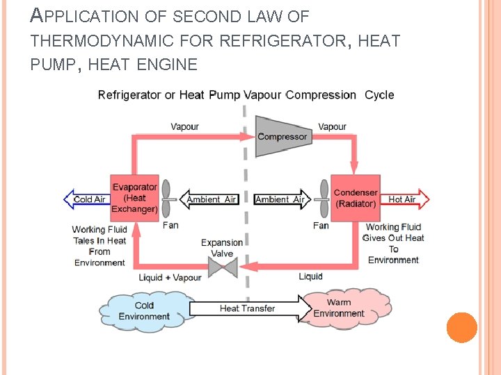 APPLICATION OF SECOND LAW OF THERMODYNAMIC FOR REFRIGERATOR, HEAT PUMP, HEAT ENGINE 