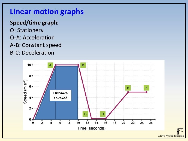 Linear motion graphs Speed/time graph: O: Stationery O-A: Acceleration A-B: Constant speed B-C: Deceleration