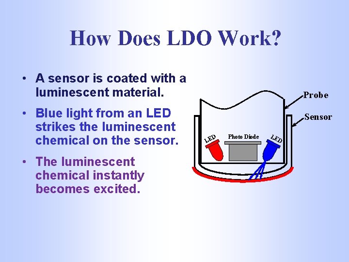 How Does LDO Work? • A sensor is coated with a luminescent material. •