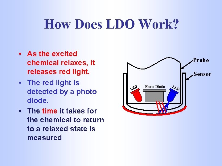 How Does LDO Work? • As the excited chemical relaxes, it releases red light.