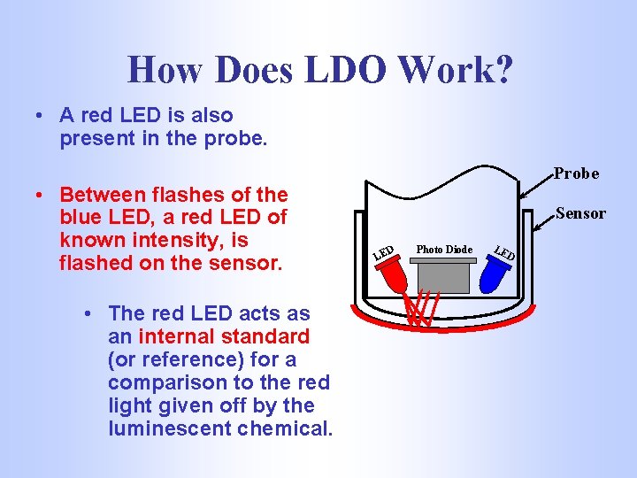 How Does LDO Work? • A red LED is also present in the probe.