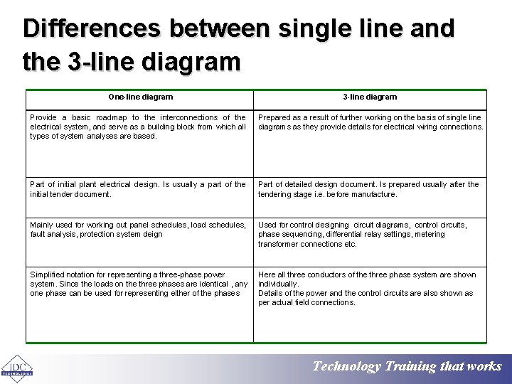 Differences between single line and the 3 -line diagram One-line diagram 3 -line diagram