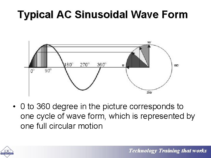 Typical AC Sinusoidal Wave Form • 0 to 360 degree in the picture corresponds