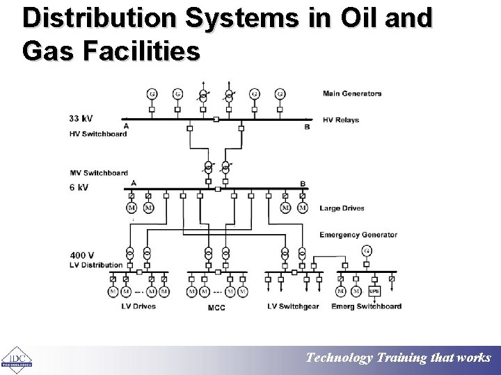 Distribution Systems in Oil and Gas Facilities Technology Training that works 