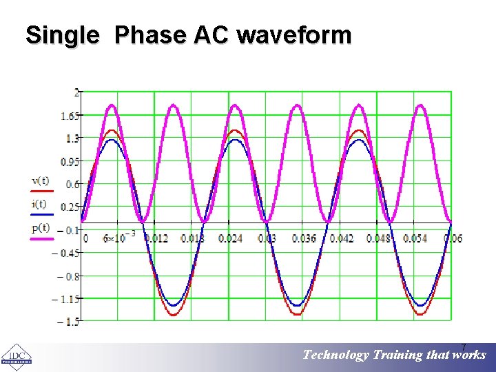 Single Phase AC waveform 7 Technology Training that works 