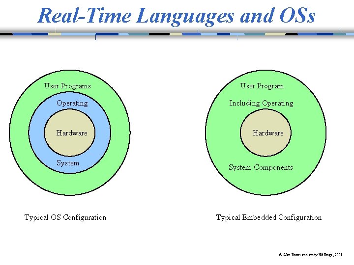 Real-Time Languages and OSs User Programs Operating Hardware System Typical OS Configuration User Program