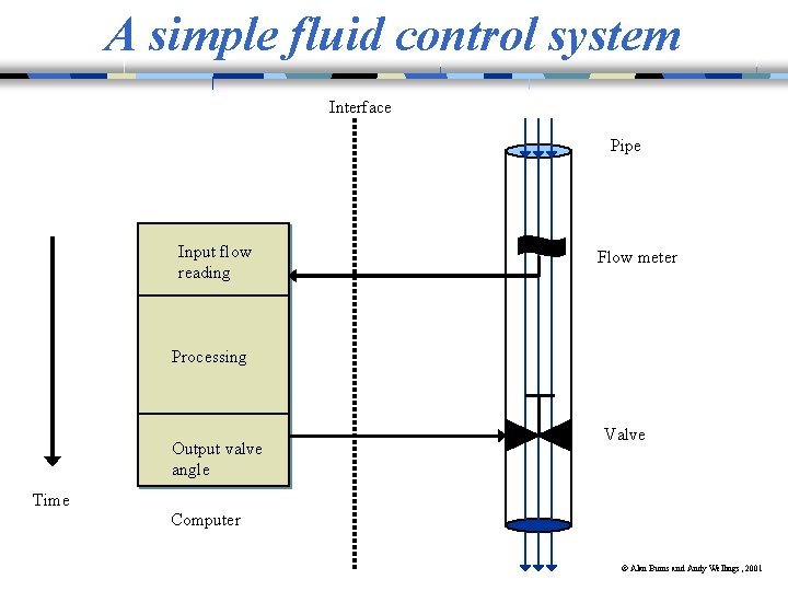 A simple fluid control system Interface Pipe Input flow reading Flow meter Processing Output