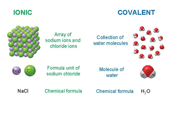 IONIC Na. Cl COVALENT Array of sodium ions and chloride ions Collection of water