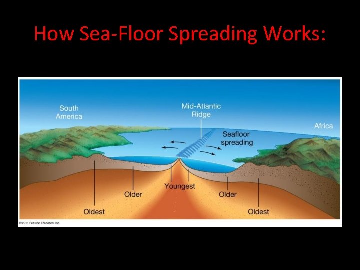 How Sea-Floor Spreading Works: 