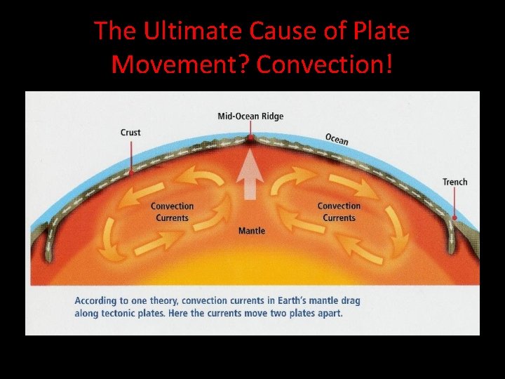 The Ultimate Cause of Plate Movement? Convection! 