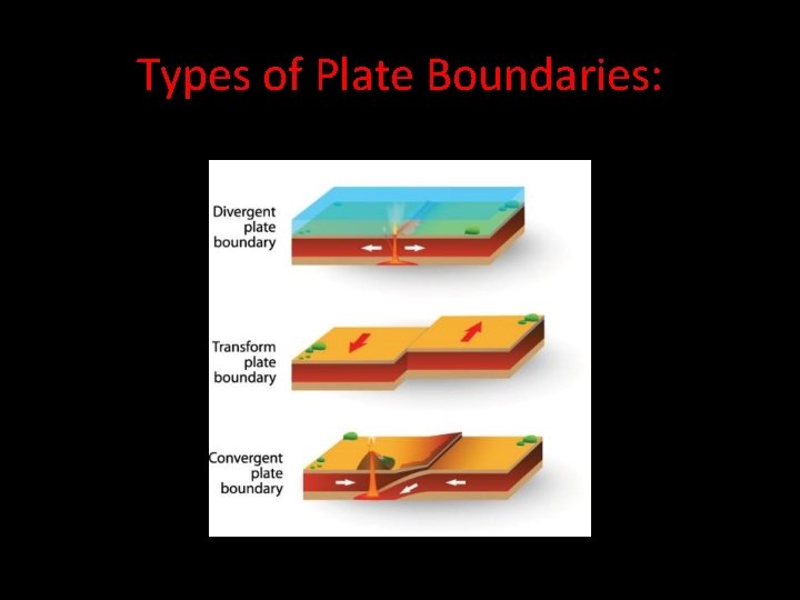 Types of Plate Boundaries: 