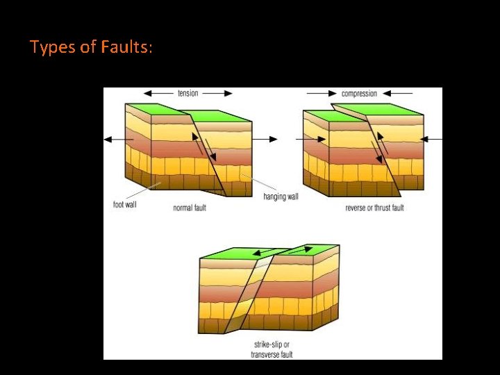 Types of Faults: 