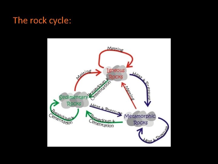 The rock cycle: 