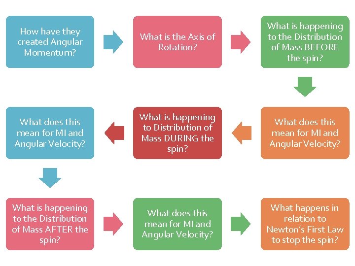 How have they created Angular Momentum? What is the Axis of Rotation? What is