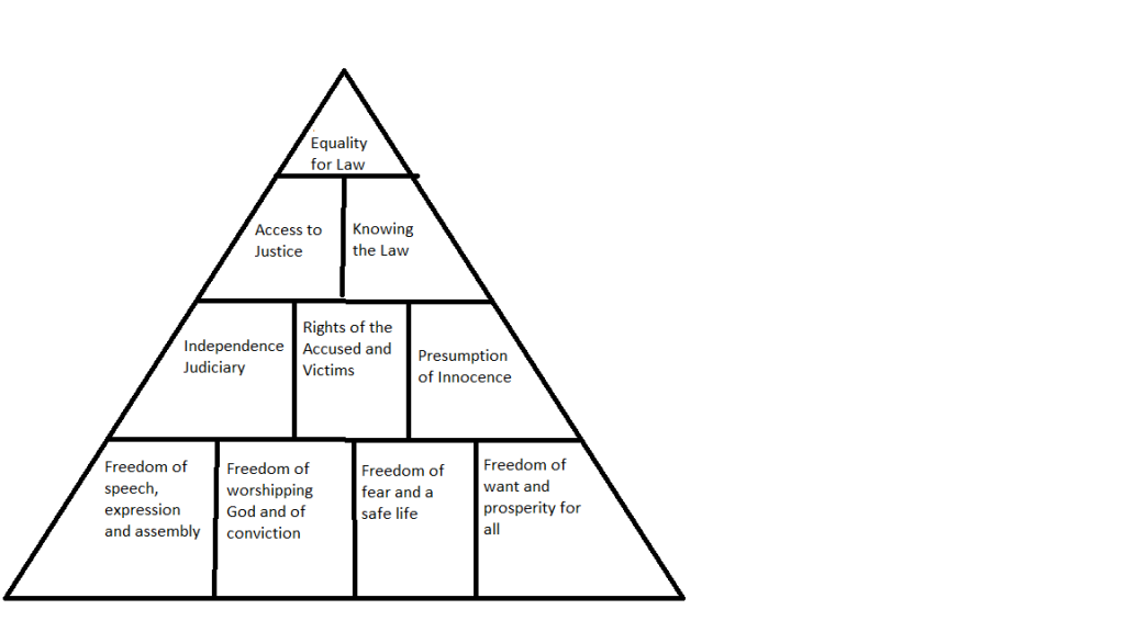 The triangle for the Democracy