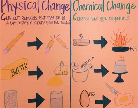 Chemical Change Diagram